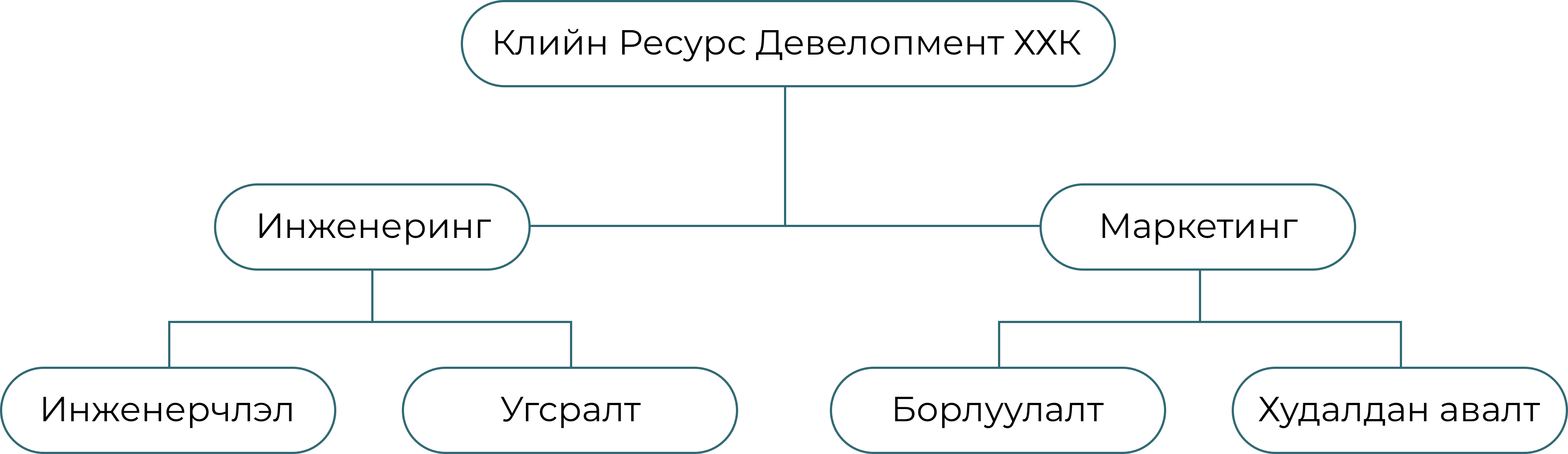 Clean Resource Development LLC Structure